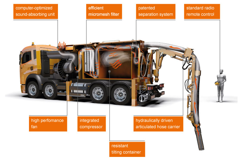 How suction excavation works